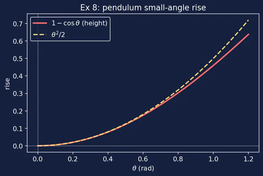 Figure — Applications — approximation, evaluating limits