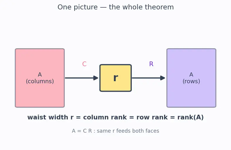 Figure — Rank of a matrix — definition, row rank = column rank theorem