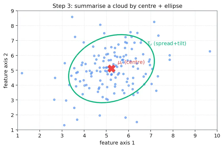 Figure — Evaluating generative models (FID, IS)