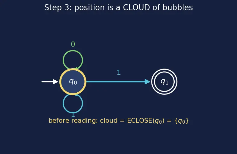 Figure — NFA — formal definition, epsilon transitions