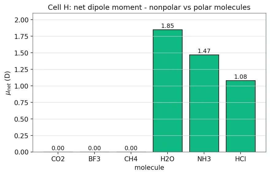 Figure — Polarity of molecules — vector sum of bond dipoles