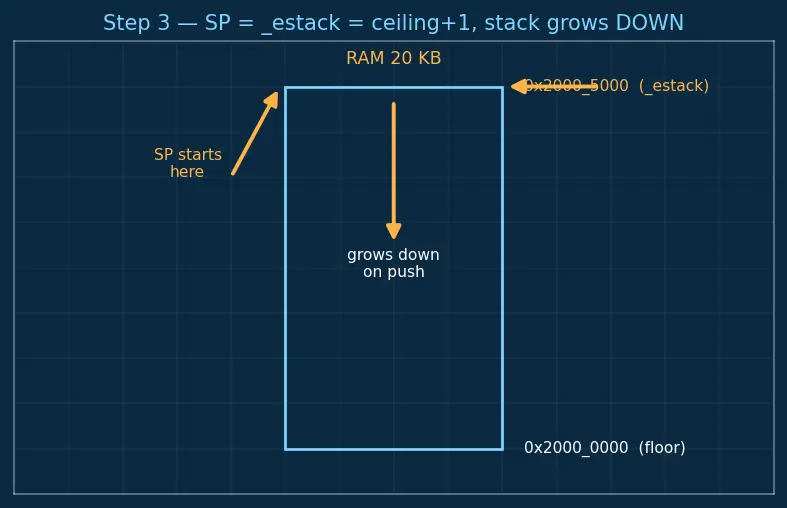Figure — Startup code — vector table, reset handler, stack initialization