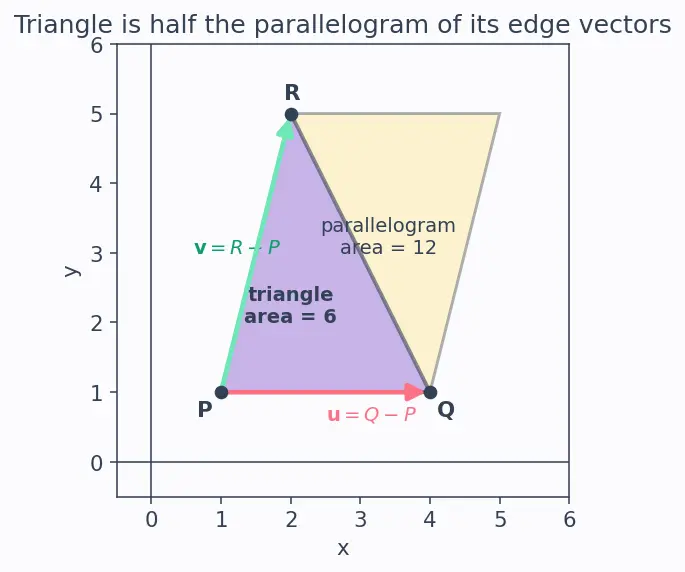 Figure — Geometric interpretation — signed volume