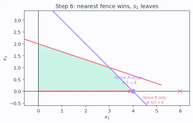 Figure — Linear programming — simplex method (intro)