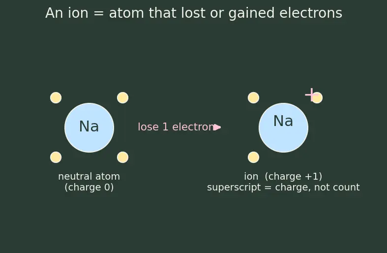 Figure — Types of reactions — combination, decomposition, displacement, double displacement, redox