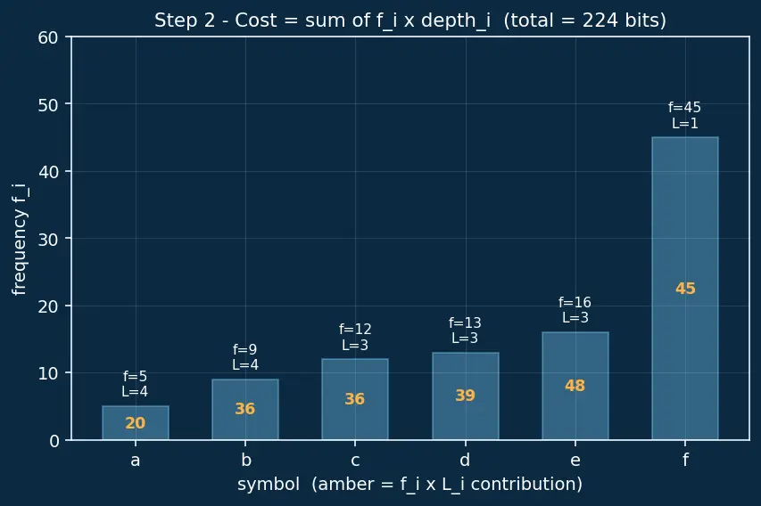 Figure — Greedy problems — activity selection, fractional knapsack, Huffman coding (full algorithm)
