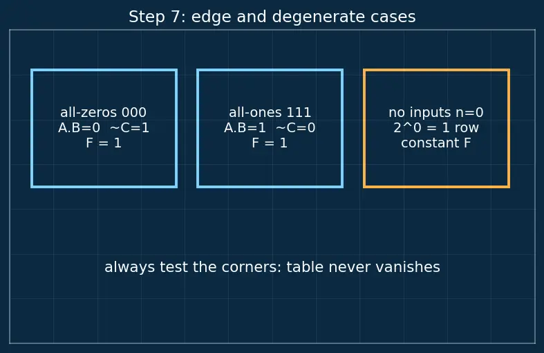 Figure — Truth tables construction
