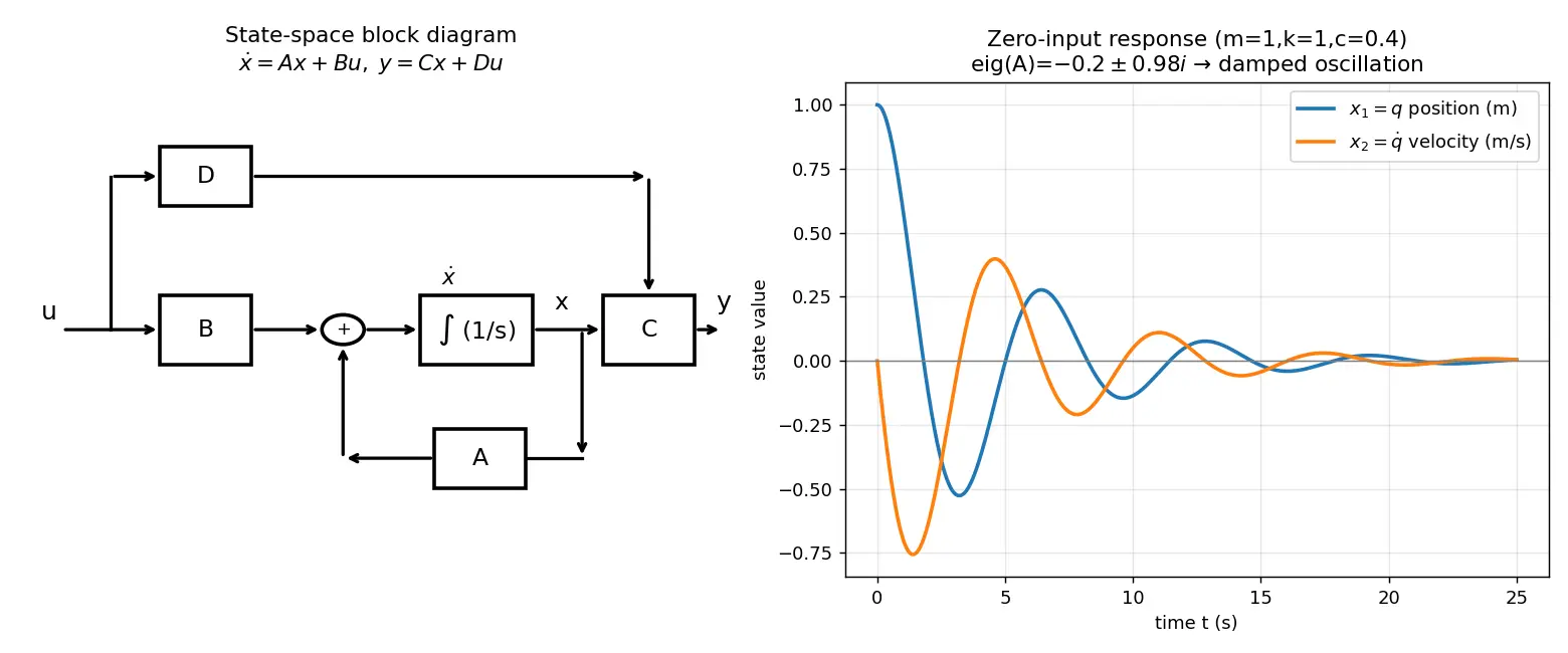 Figure — State-space representation — x' = Ax + Bu, y = Cx + Du
