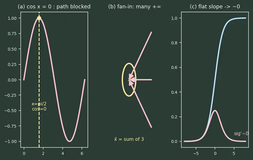 Figure — Computational graphs and autograd