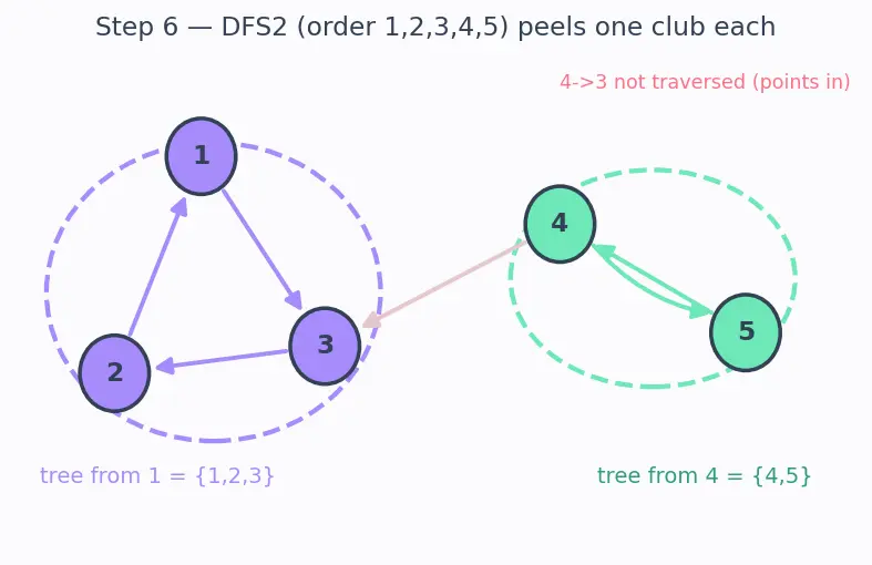 Figure — Strongly Connected Components (SCC) — Kosaraju's algorithm, Tarjan's algorithm