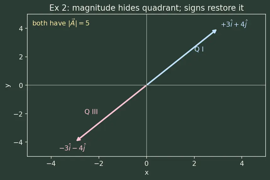Figure — Unit vectors — î, ĵ, k̂; constructing unit vector