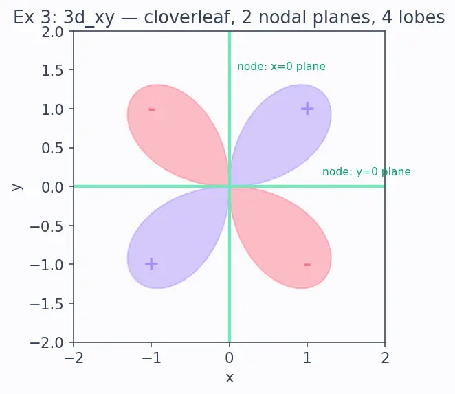 Figure — Orbital shapes — s (spherical), p (dumbbell), d (cloverleaf), f