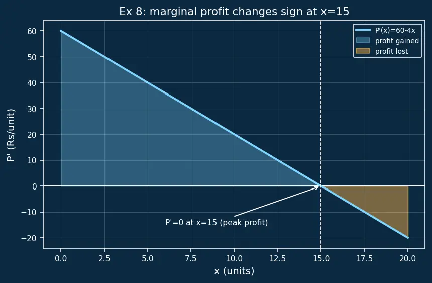 Figure — Net change theorem