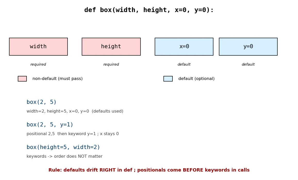 Figure — Default parameters, keyword arguments