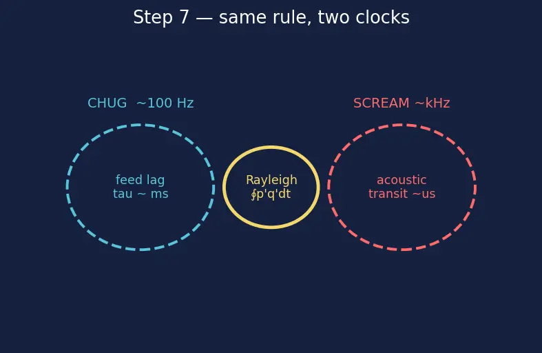 Figure — Combustion instability — low-frequency (chugging), high-frequency (screaming)