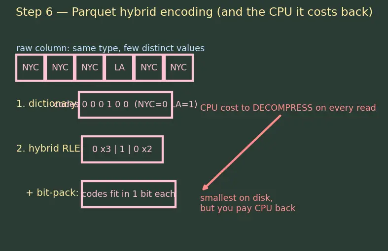 Figure — Data loading (CSV, JSON, parquet)