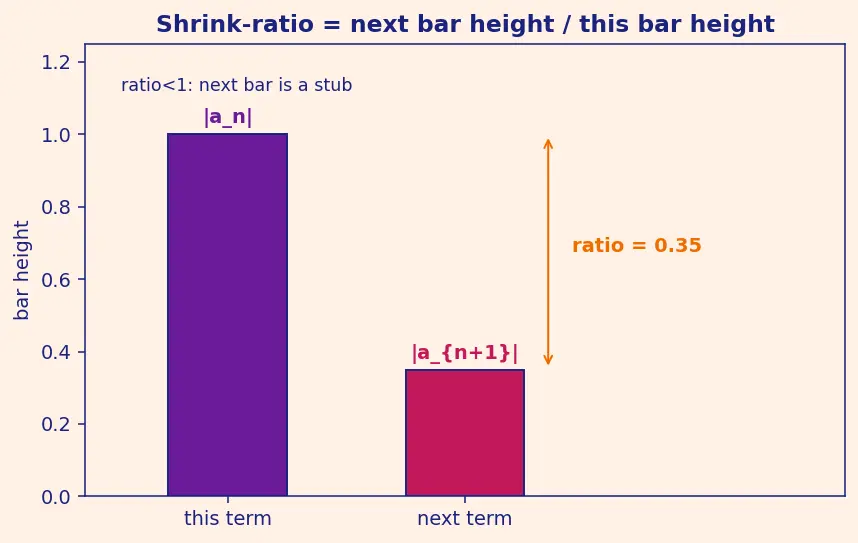 Figure — Ratio test — proof, limitations