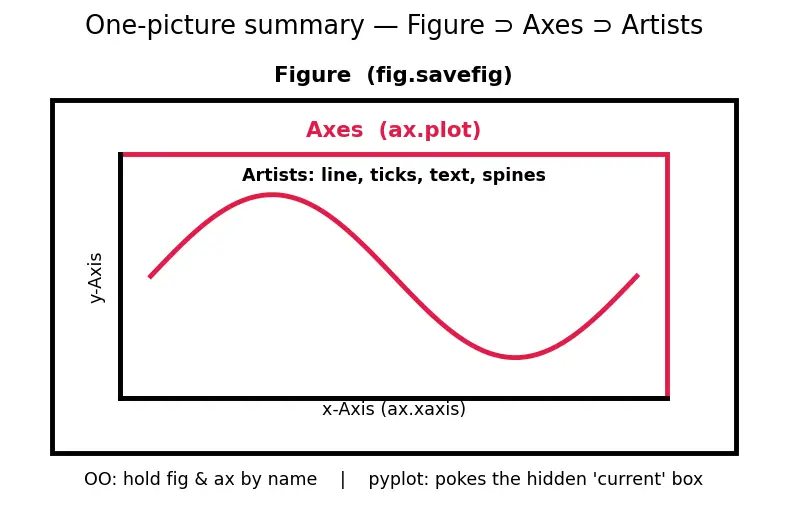 Figure — Matplotlib — figure - axes architecture