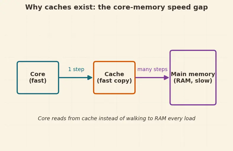 Figure — MESI - MOESI coherence protocols