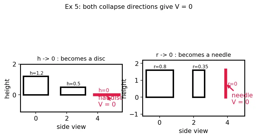 Figure — Surface area and volume of all above 3D shapes