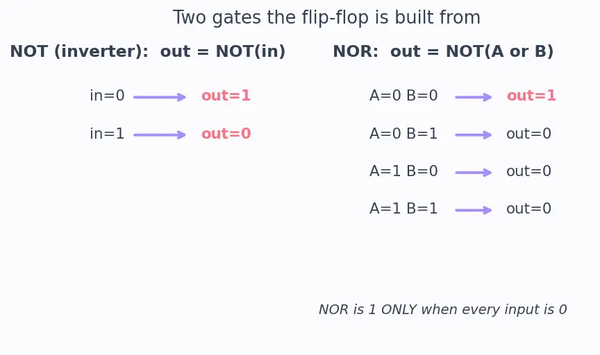 Figure — Edge-triggered D flip-flop