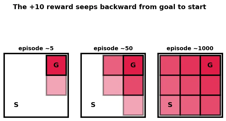 Figure — Q-learning algorithm