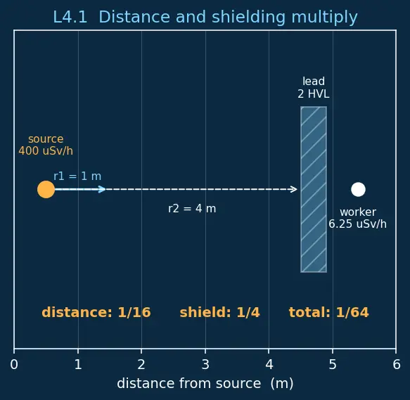 Figure — Radiation safety — units (Bq, Gy, Sv), shielding
