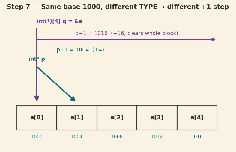 Figure — Arrays and pointers — array name decays to pointer