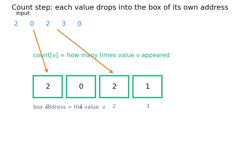 Figure — Counting sort — O(n + k), integer keys only
