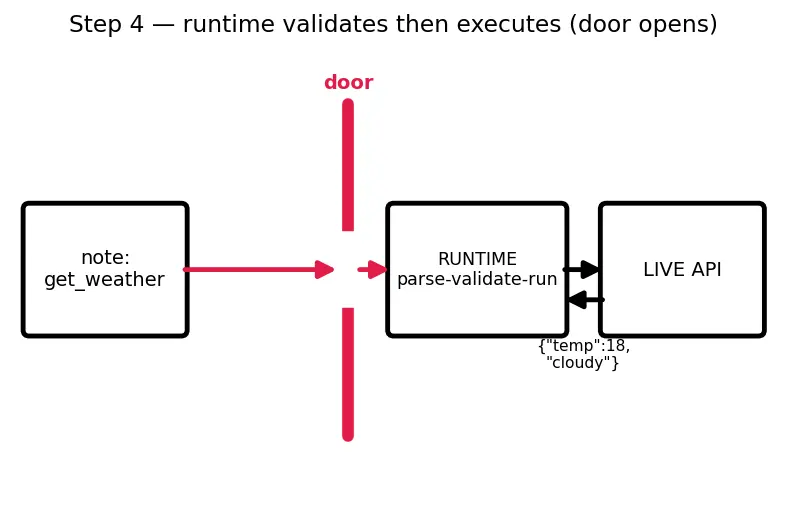 Figure — Tool use and function calling
