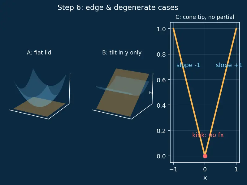 Figure — Partial derivatives — notation, calculation, geometric meaning