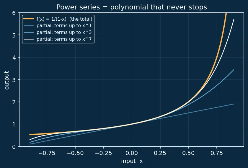 Figure — Term-by-term differentiation and integration of power series