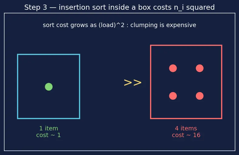 Figure — Bucket sort — uniform distributions