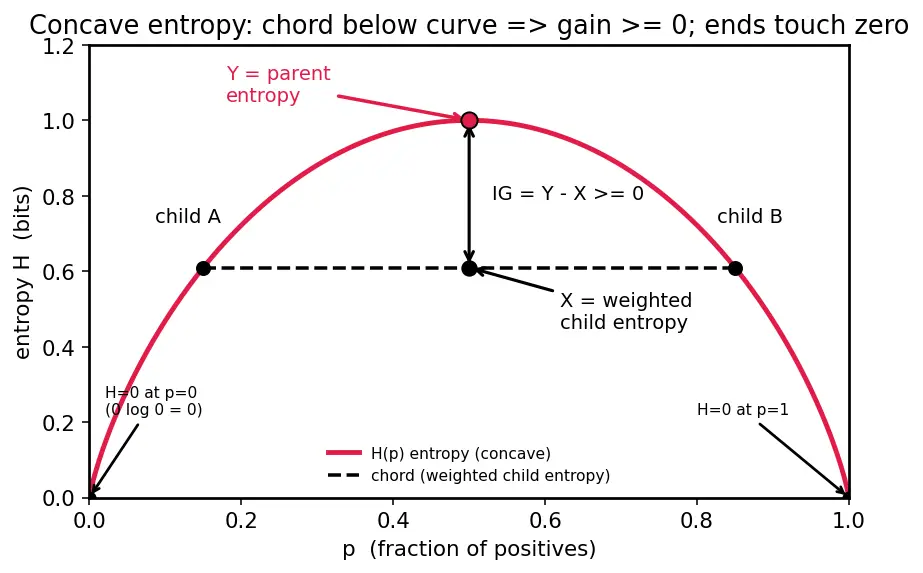 Figure — Entropy and information gain