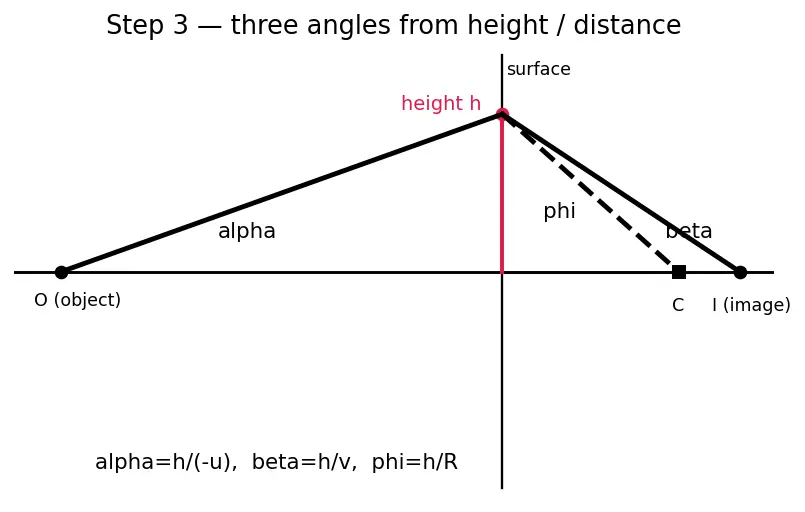 Figure — Thin lenses — lens equation, lens maker's equation
