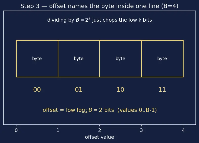 Figure — Cache lines, tags, index, offset