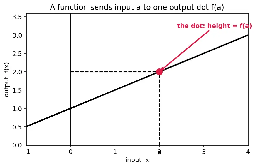 Figure — Continuity — definition, types of discontinuity (removable, jump, infinite)