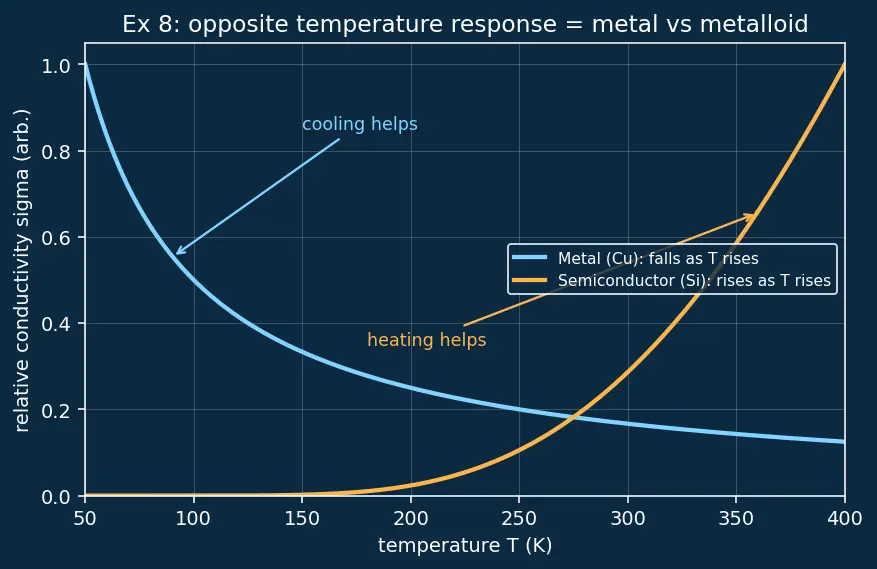 Figure — Metals, non-metals, metalloids — properties