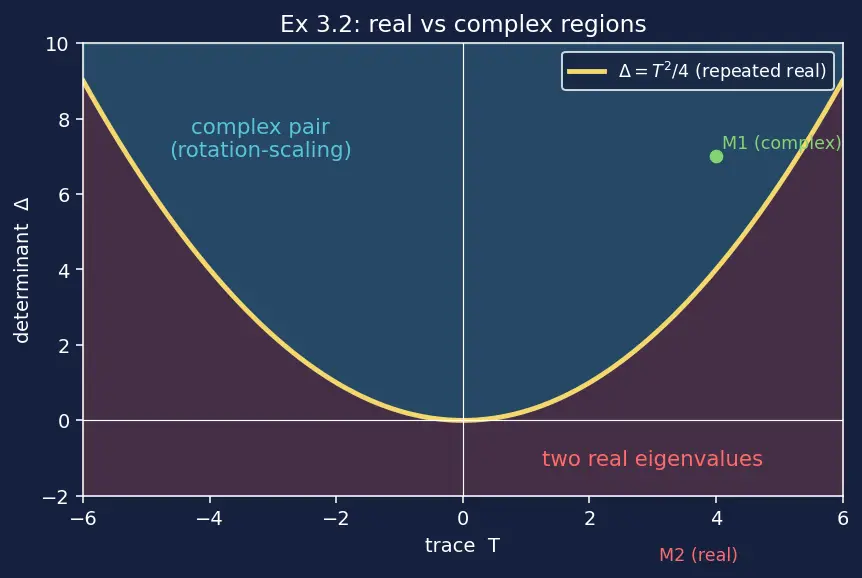 Figure — Complex eigenvalues — rotation-scaling interpretation