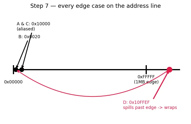 Figure — x86 architecture overview