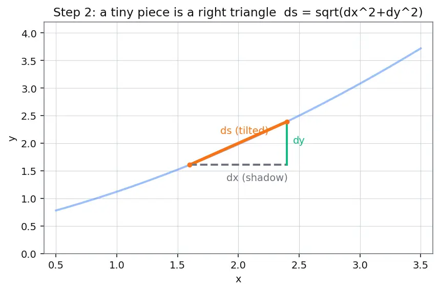 Figure — Surface area of revolution