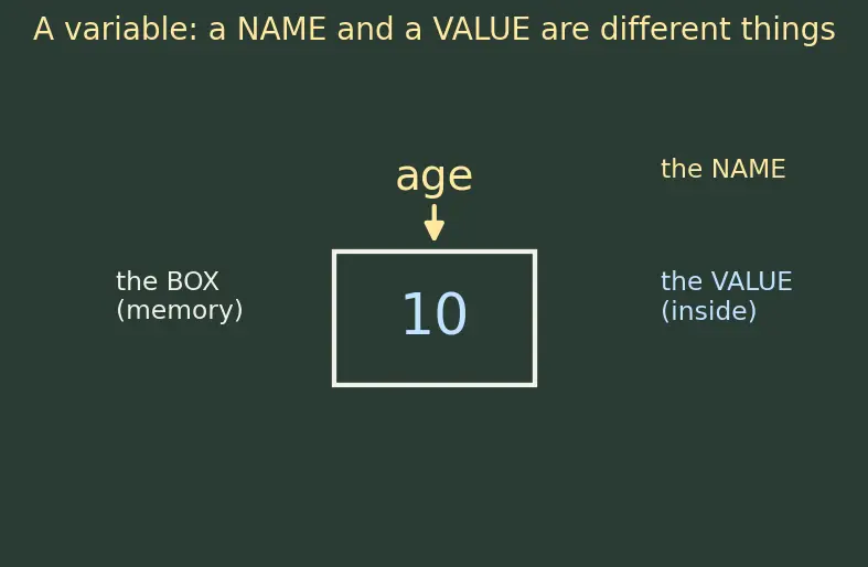 Figure — const correctness — const variables, const pointers, const member functions
