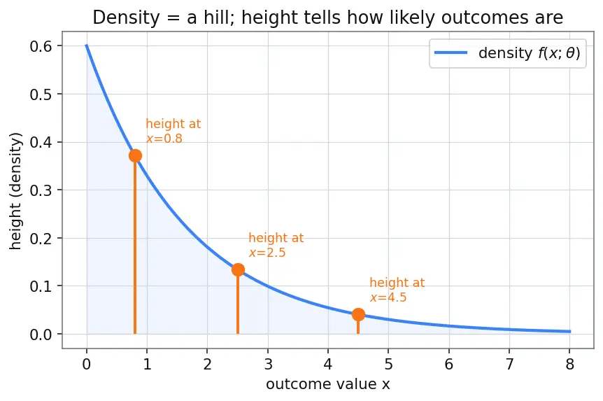 Figure — Statistical estimation — MLE, method of moments