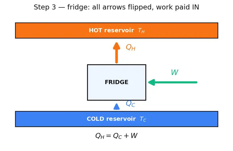 Figure — Second law — Kelvin-Planck statement, Clausius statement