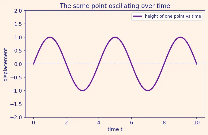 Figure — Standing waves — formation, nodes, antinodes
