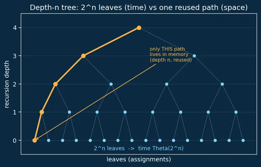 Figure — PSPACE — Quantified Boolean Formula
