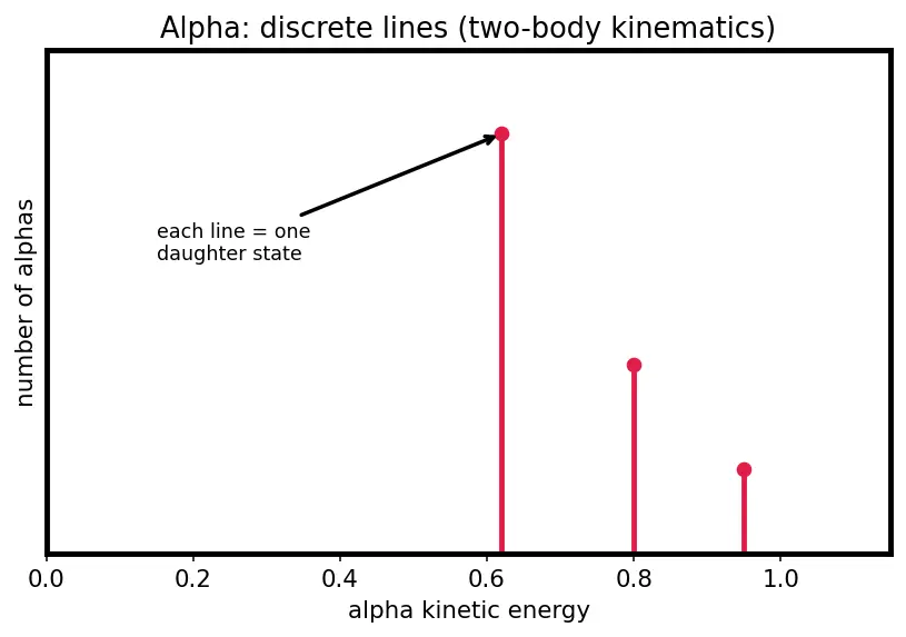 Figure — Radioactive decay — alpha, beta, gamma — mechanisms
