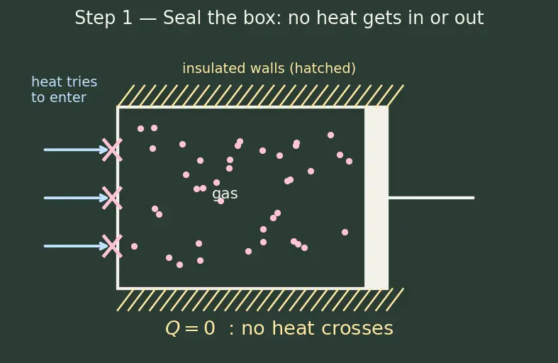 Figure — Adiabatic relations — PV^γ = const, TV^(γ−1) = const (derivation)