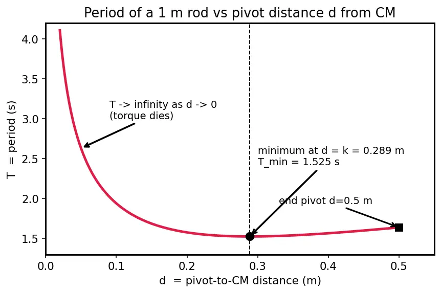 Figure — Physical pendulum — compound pendulum