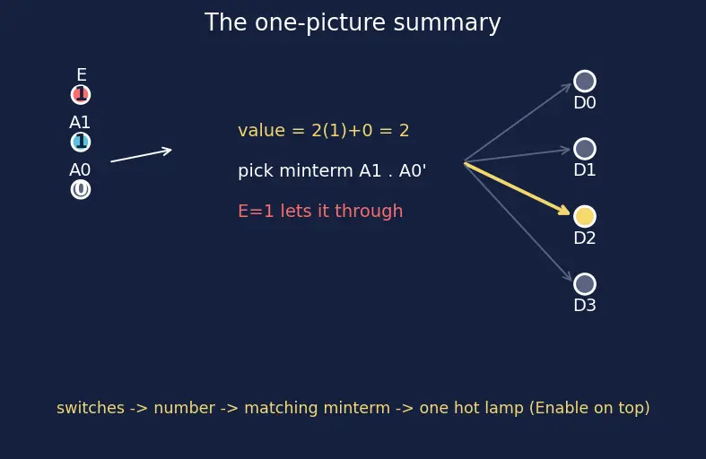 Figure — Decoders (2 - 4, 3 - 8)